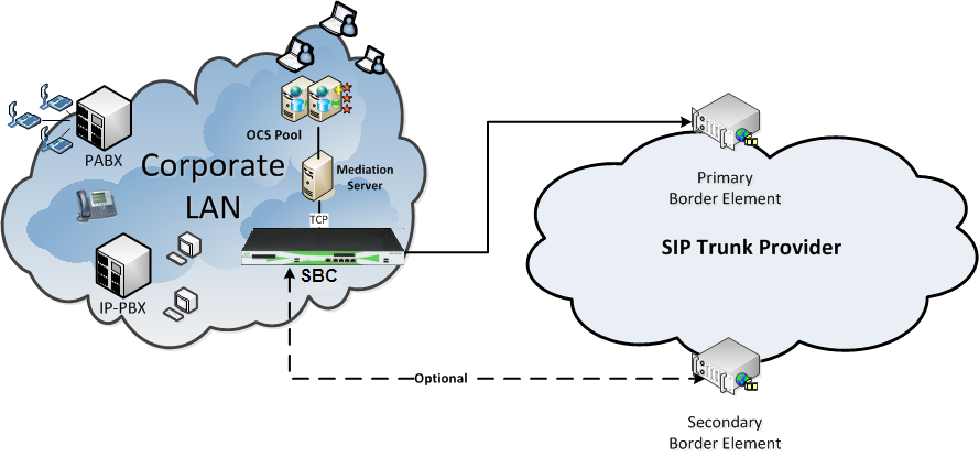 Basics of SIP trunk